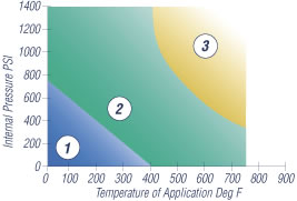 C-4401 Temperaturee Pressure Chart
